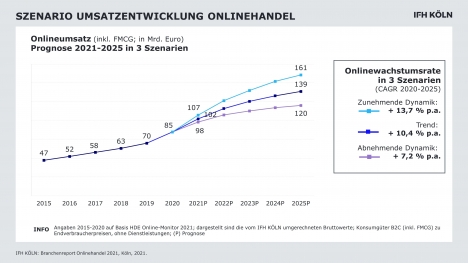 Online-Anteil im Einzelhandel kann bis 2025 auf rund 21 Prozent steigen -